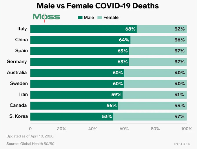 Tỷ lệ tử vong do COVID-19 có sự khác biệt giữa 2 giới