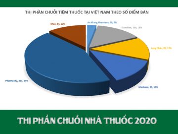 Thị phần chuỗi nhà thuốc tại Việt Nam hiện nay